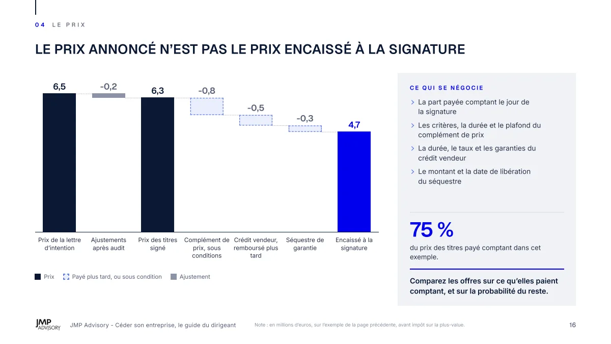 Extrait du guide : du prix annoncé au prix encaissé à la signature