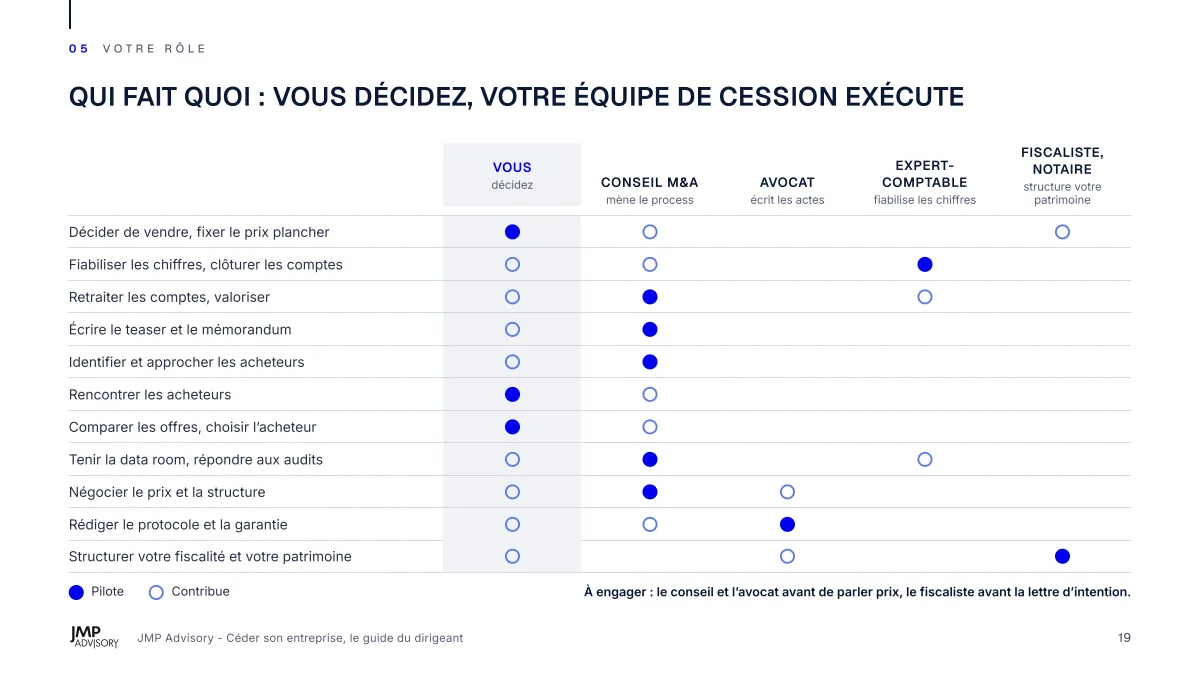 Extrait du guide : qui fait quoi entre le dirigeant, le conseil M&A, l’avocat, l’expert-comptable et le fiscaliste